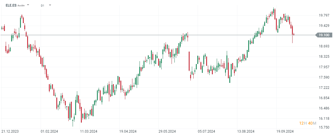 Evolución de las acciones de Endesa